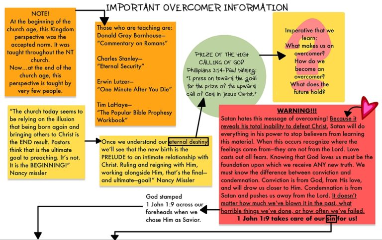 TheREDWords.website/BLOG page. A flowchart of The Kingdom, Power, and Glory notebook, part 4.