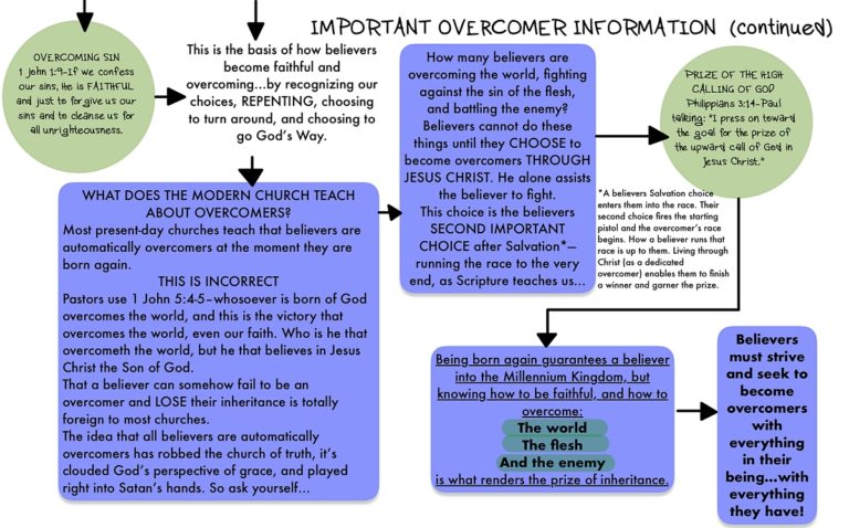 TheREDWords.website/BLOG page. A flowchart of The Kingdom, Power, and Glory notebook, part 5.